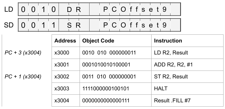 LD/ST Example