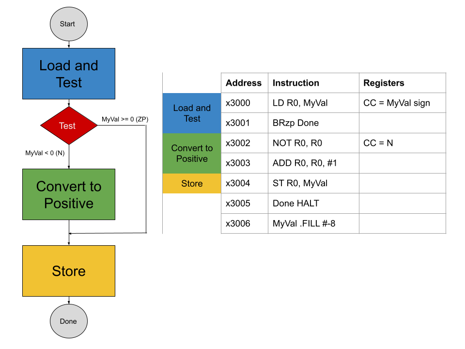 Conditional Flow Diagram