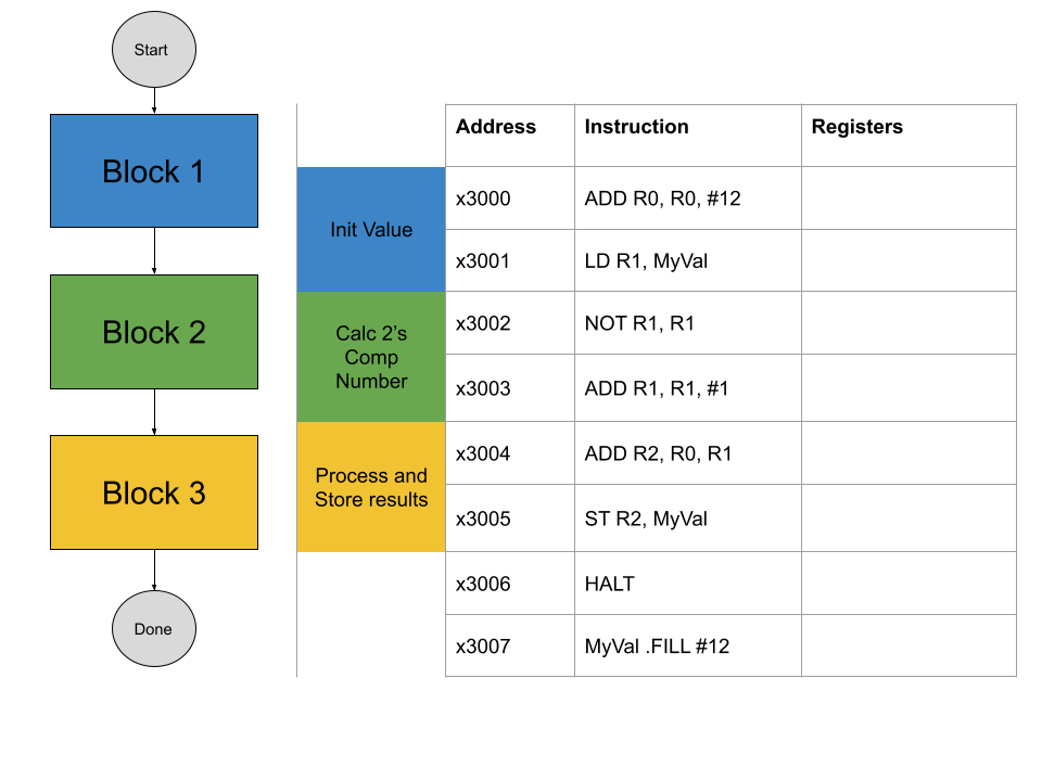 Sequential Flow Diagram