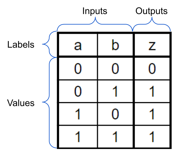 Anatomy of a Truth Table