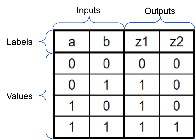 Complex Truth Table