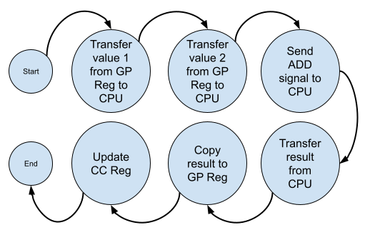 von Neumann Model - Control Unit