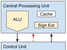 von Neumann Model - CPU