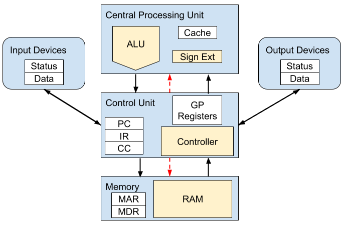 von Neumann Model