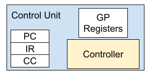 von Neumann Model - Control Unit