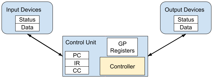 von Neumann Model - I/O