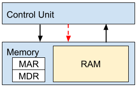 von Neumann Model - Memory